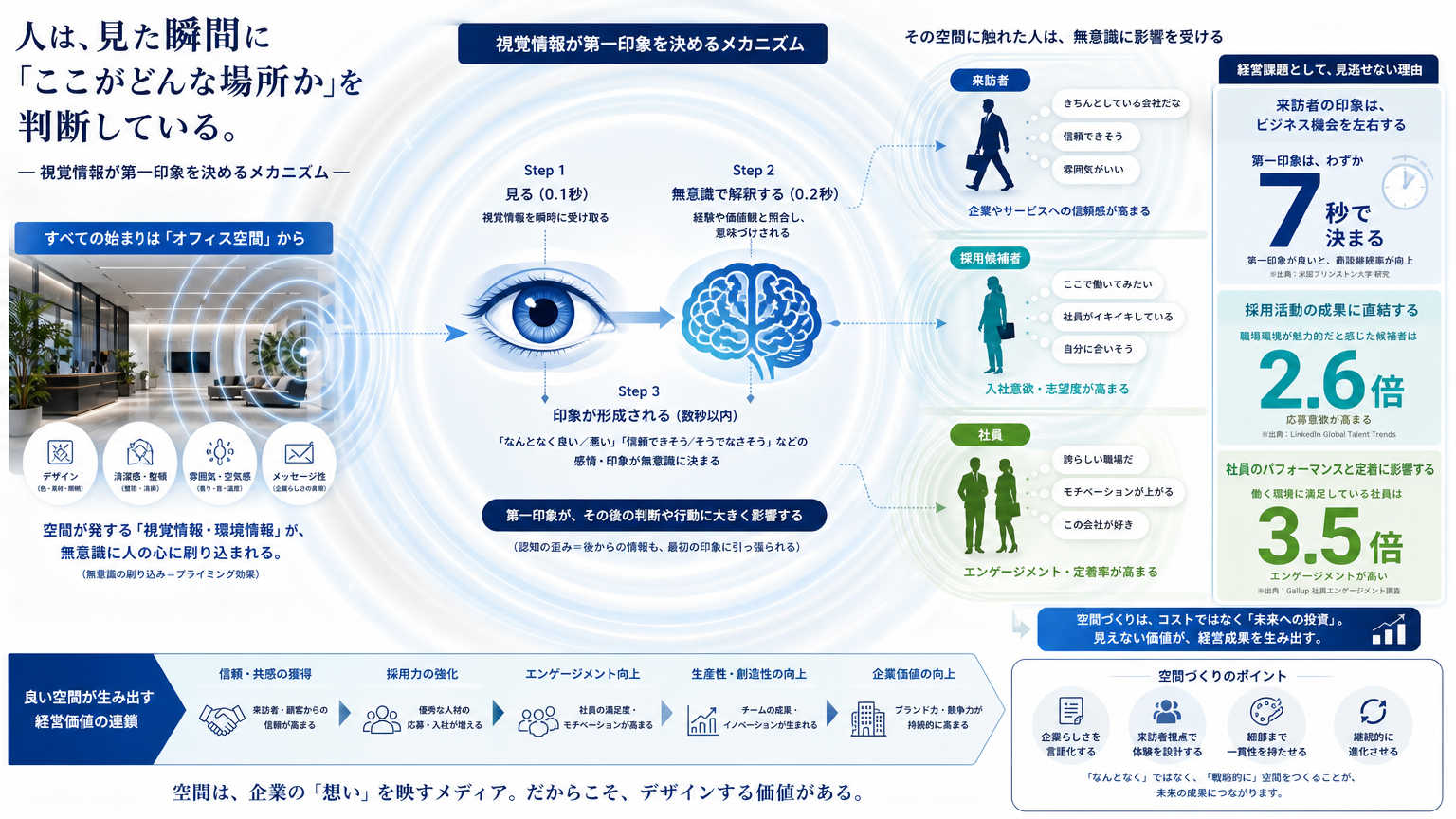 なぜ空間デザインがブランド価値向上に寄与するのか