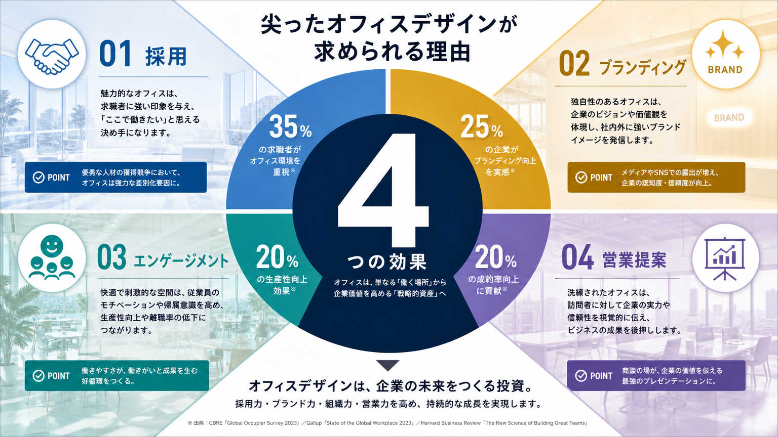 尖ったオフィスデザインが企業に求められる理由