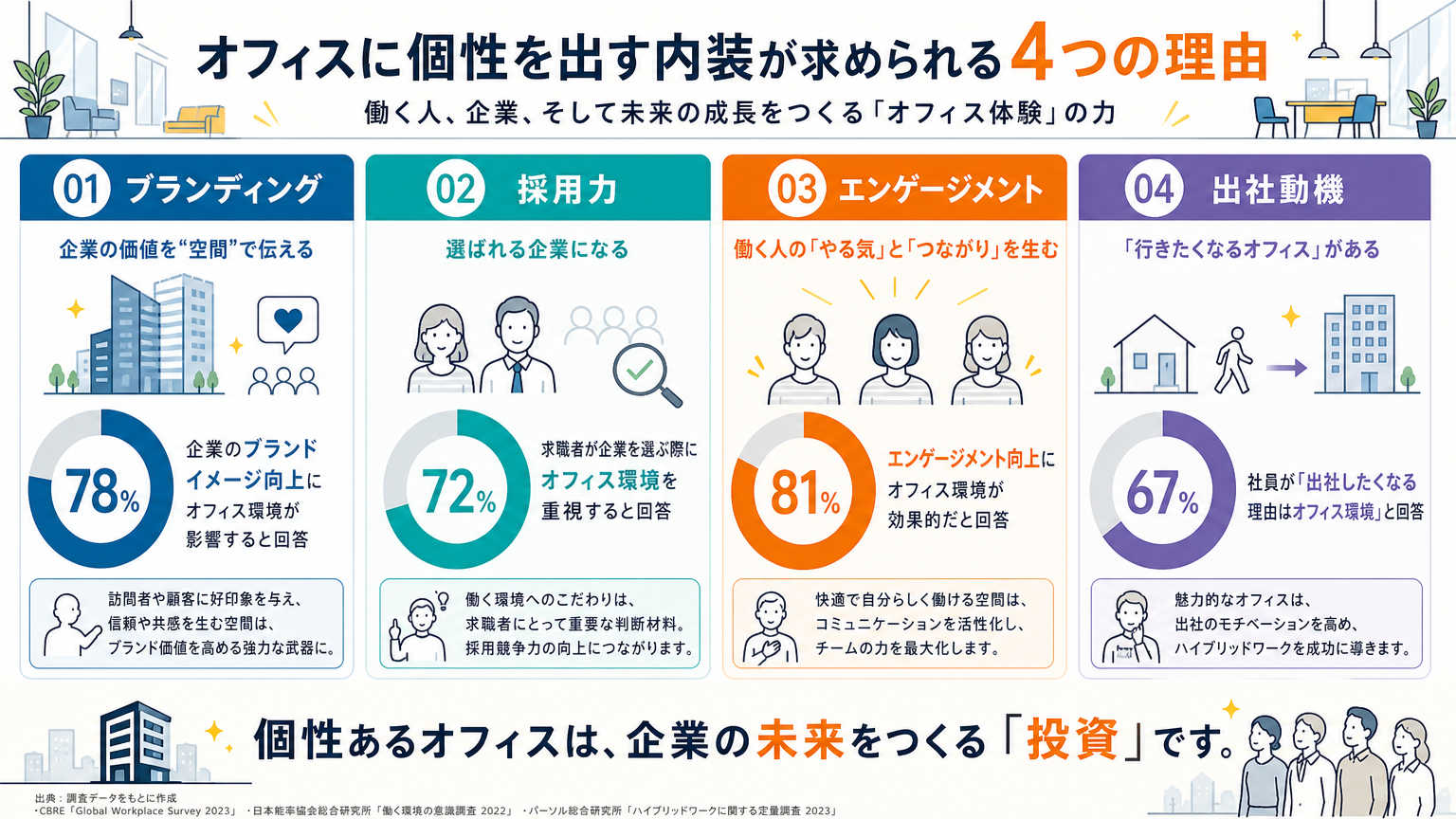 オフィスに個性を出す内装が求められる理由